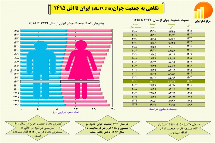 نگاهی به جمعیت جوان (۱۵ تا ۲۹ ساله) ایران تا افق ۱۴۱۵